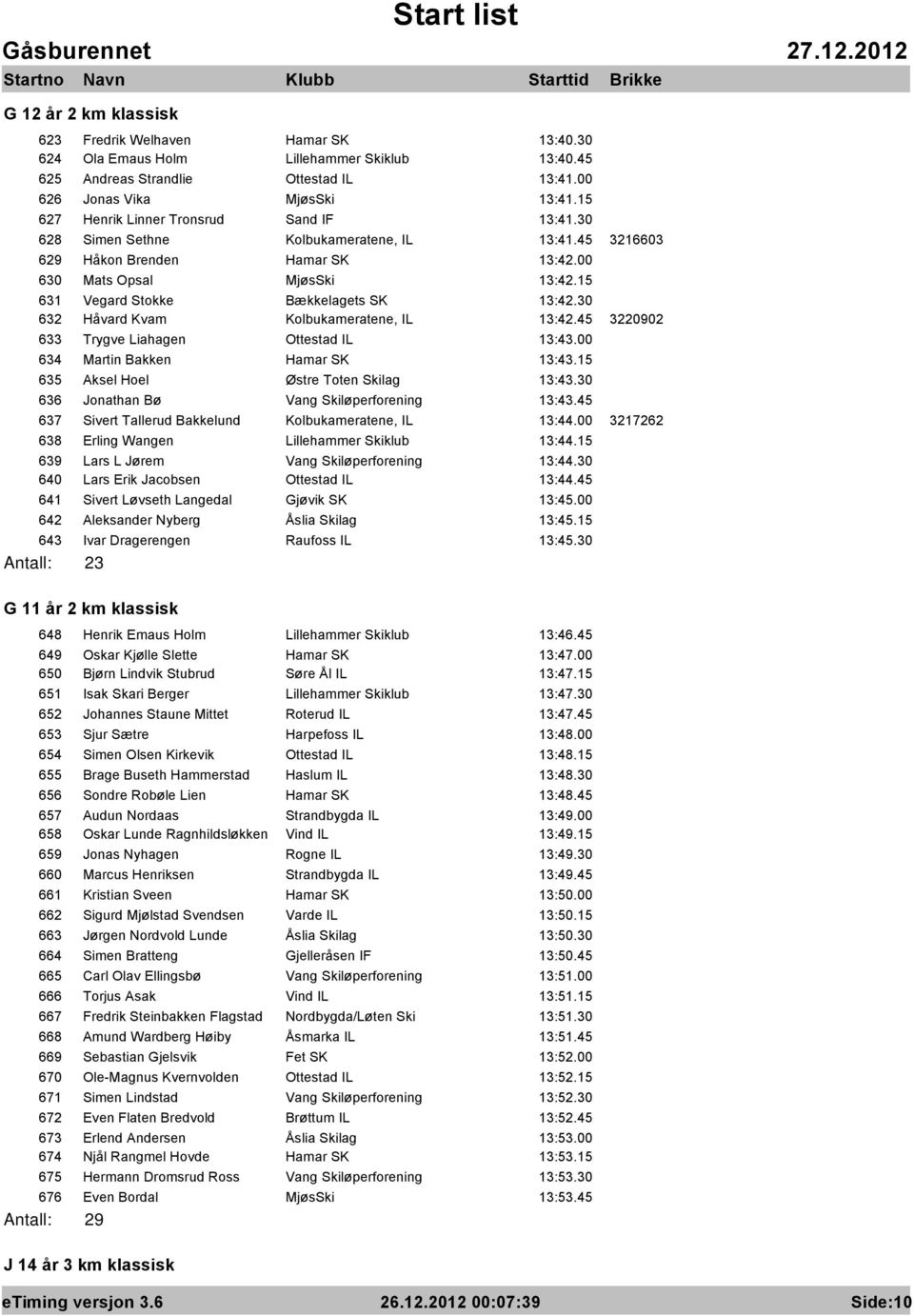 15 631 Vegard Stokke Bækkelagets SK 13:42.30 632 Håvard Kvam Kolbukameratene, IL 13:42.45 3220902 633 Trygve Liahagen Ottestad IL 13:43.00 634 Martin Bakken Hamar SK 13:43.