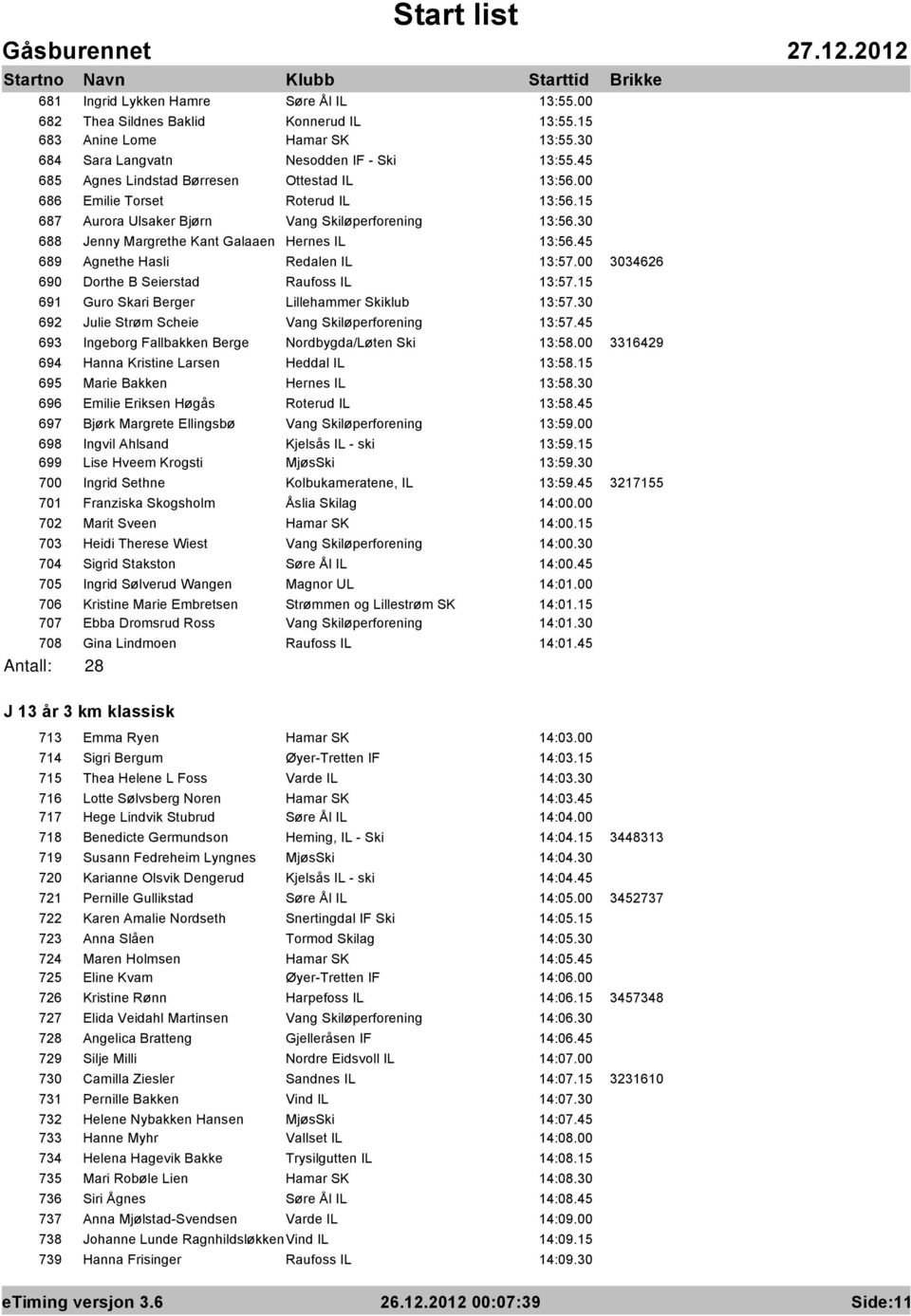 45 689 Agnethe Hasli Redalen IL 13:57.00 3034626 690 Dorthe B Seierstad Raufoss IL 13:57.15 691 Guro Skari Berger Lillehammer Skiklub 13:57.30 692 Julie Strøm Scheie Vang Skiløperforening 13:57.