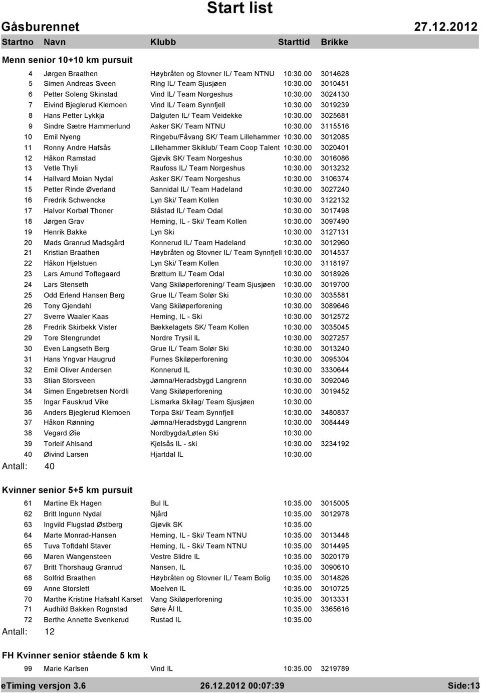00 3025681 9 Sindre Sætre Hammerlund Asker SK/ Team NTNU 10:30.00 3115516 10 Emil Nyeng Ringebu/Fåvang SK/ Team Lillehammer 10:30.