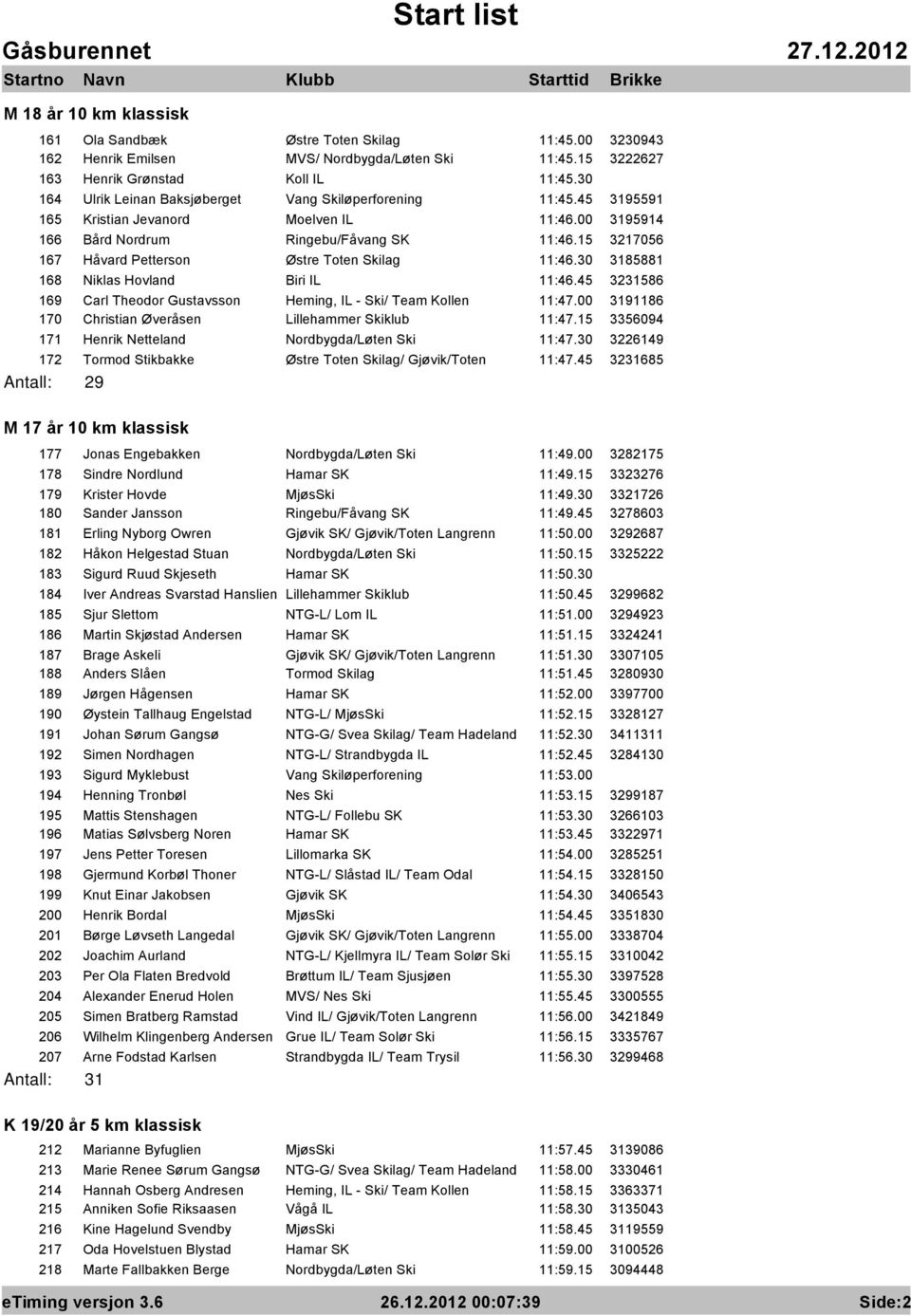 15 3217056 167 Håvard Petterson Østre Toten Skilag 11:46.30 3185881 168 Niklas Hovland Biri IL 11:46.45 3231586 169 Carl Theodor Gustavsson Heming, IL - Ski/ Team Kollen 11:47.