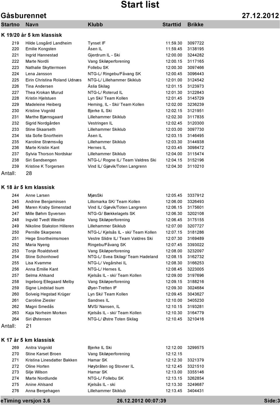 45 3096443 225 Eirin Christina Roland Udnæs NTG-L/ Lillehammer Skiklub 12:01.00 3124542 226 Tina Andersen Åslia Skilag 12:01.15 3123973 227 Thea Krokan Murud NTG-L/ Roterud IL 12:01.