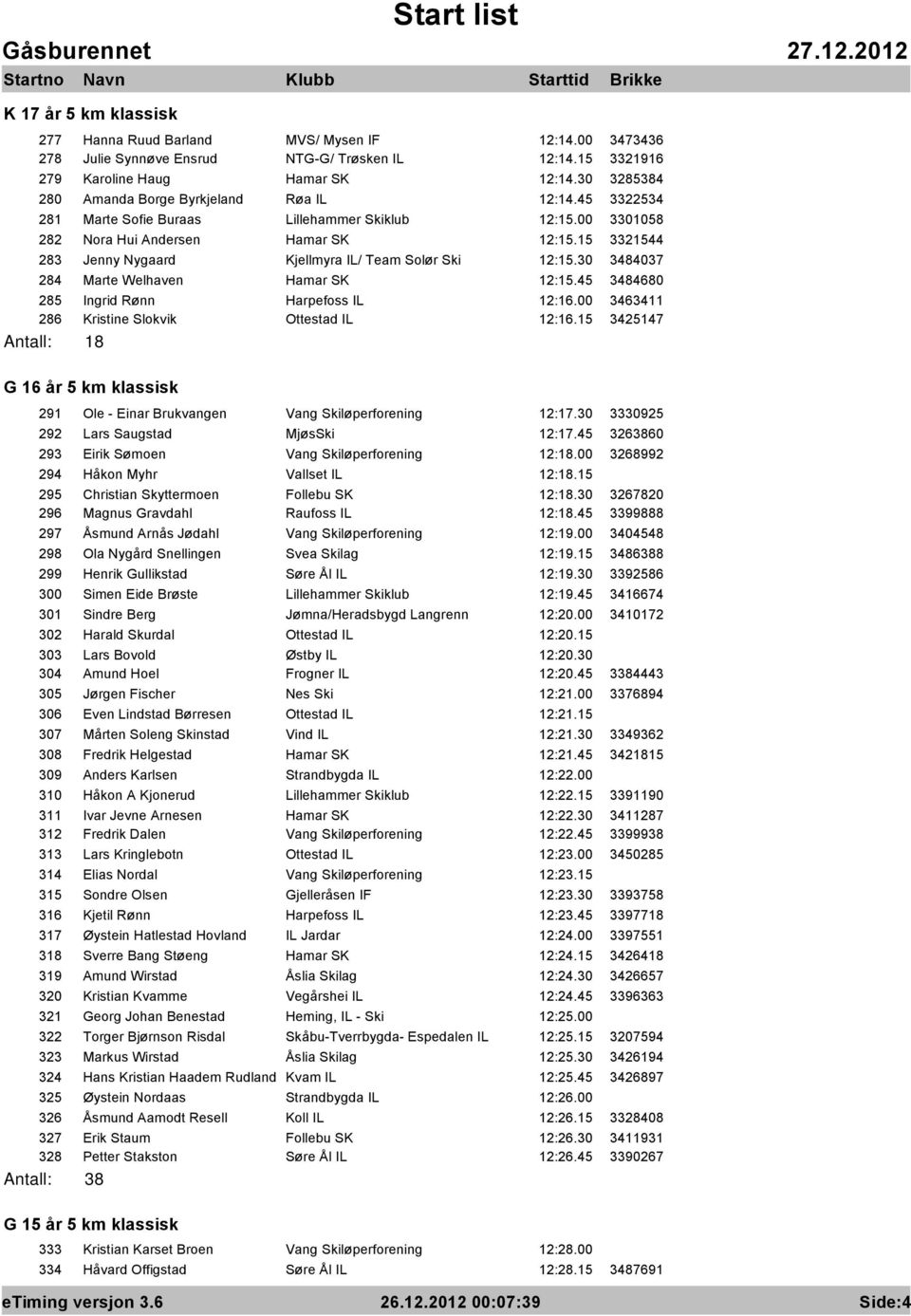 15 3321544 283 Jenny Nygaard Kjellmyra IL/ Team Solør Ski 12:15.30 3484037 284 Marte Welhaven Hamar SK 12:15.45 3484680 285 Ingrid Rønn Harpefoss IL 12:16.