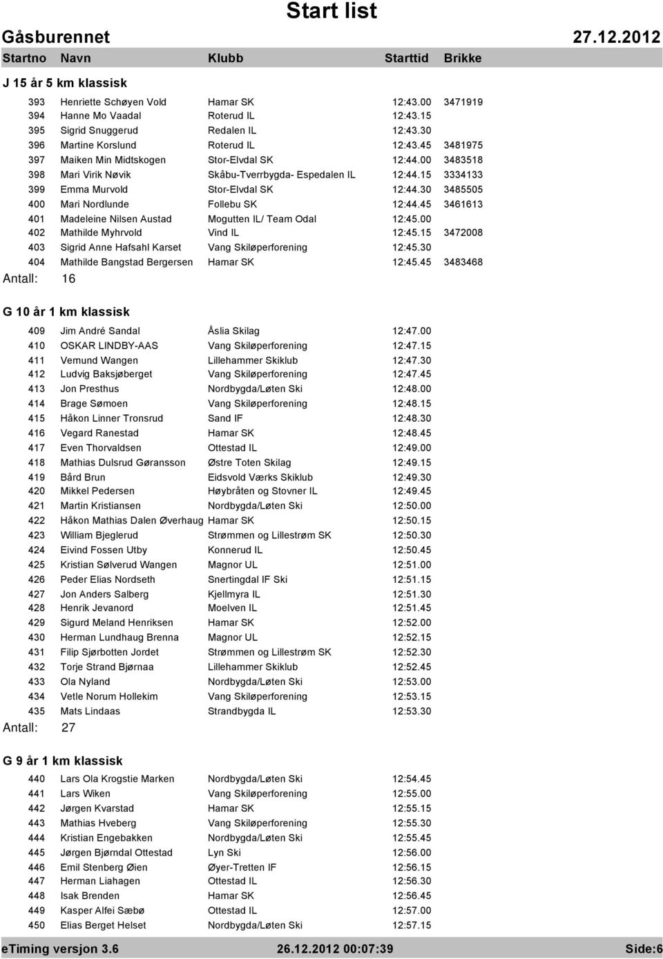 30 3485505 400 Mari Nordlunde Follebu SK 12:44.45 3461613 401 Madeleine Nilsen Austad Mogutten IL/ Team Odal 12:45.00 402 Mathilde Myhrvold Vind IL 12:45.