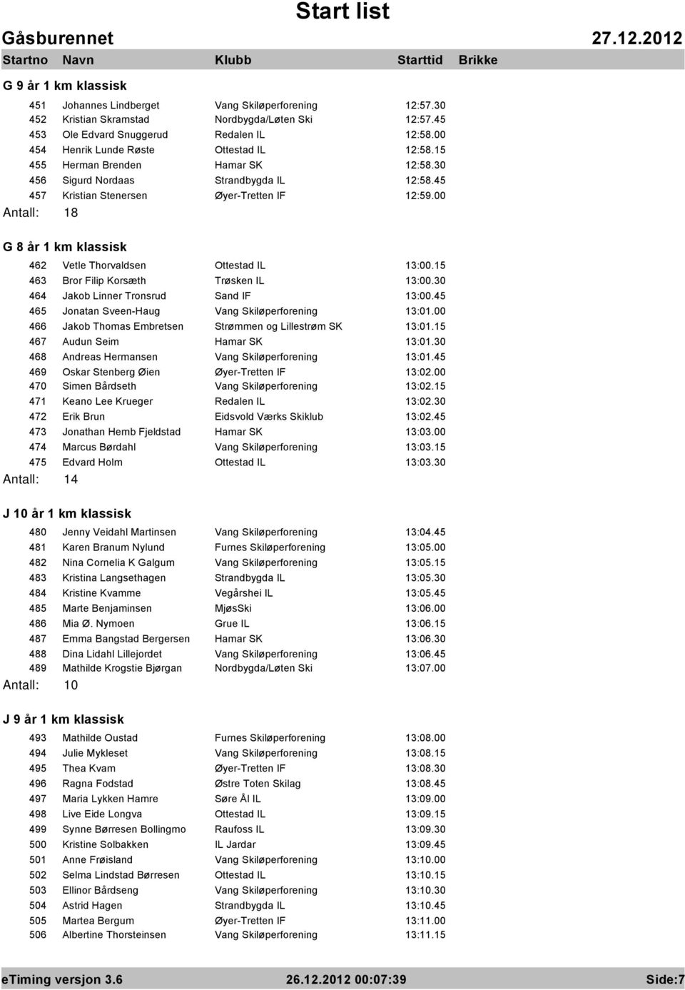 00 Antall: 18 G 8 år 1 km klassisk 462 Vetle Thorvaldsen Ottestad IL 13:00.15 463 Bror Filip Korsæth Trøsken IL 13:00.30 464 Jakob Linner Tronsrud Sand IF 13:00.