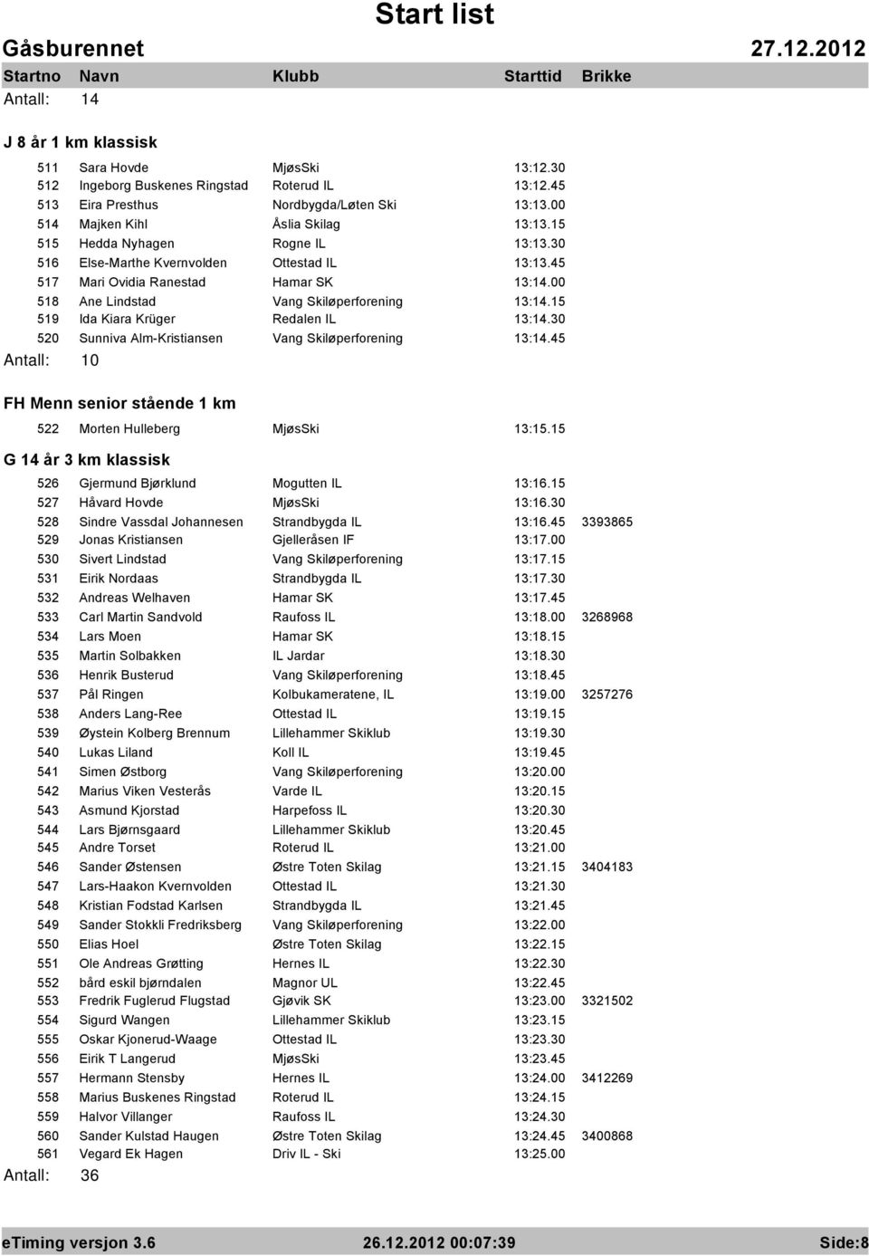 15 519 Ida Kiara Krüger Redalen IL 13:14.30 520 Sunniva Alm-Kristiansen Vang Skiløperforening 13:14.45 Antall: 10 FH Menn senior stående 1 km 522 Morten Hulleberg MjøsSki 13:15.