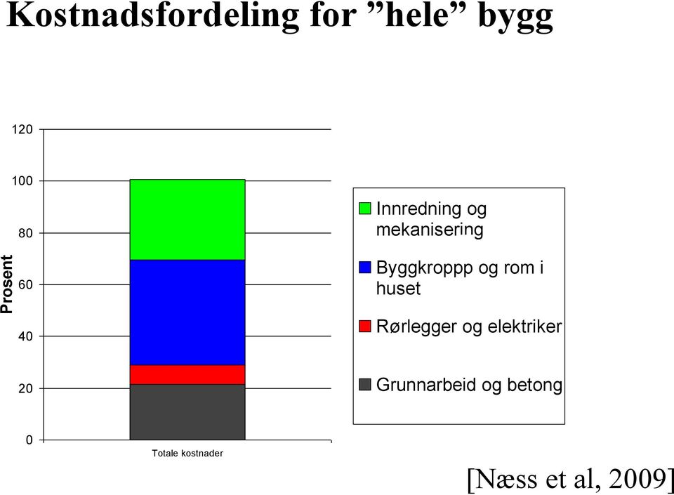 Byggkroppp og rom i huset Rørlegger og