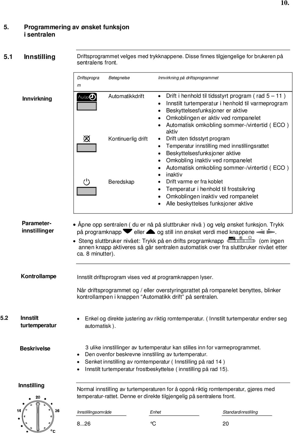 Beskyttelsesfunksjoner er aktive Omkoblingen er aktiv ved rompanelet Automatisk omkobling sommer-/vintertid ( ECO ) aktiv Kontinuerlig drift Drift uten tidsstyrt program Temperatur innstilling med