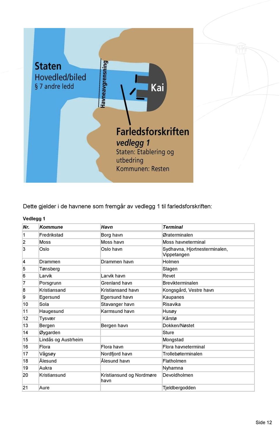 Slagen 6 Larvik Larvik havn Revet 7 Porsgrunn Grenland havn Brevikterminalen 8 Kristiansand Kristiansand havn Kongsgård, Vestre havn 9 Egersund Egersund havn Kaupanes 10 Sola Stavanger havn Risavika