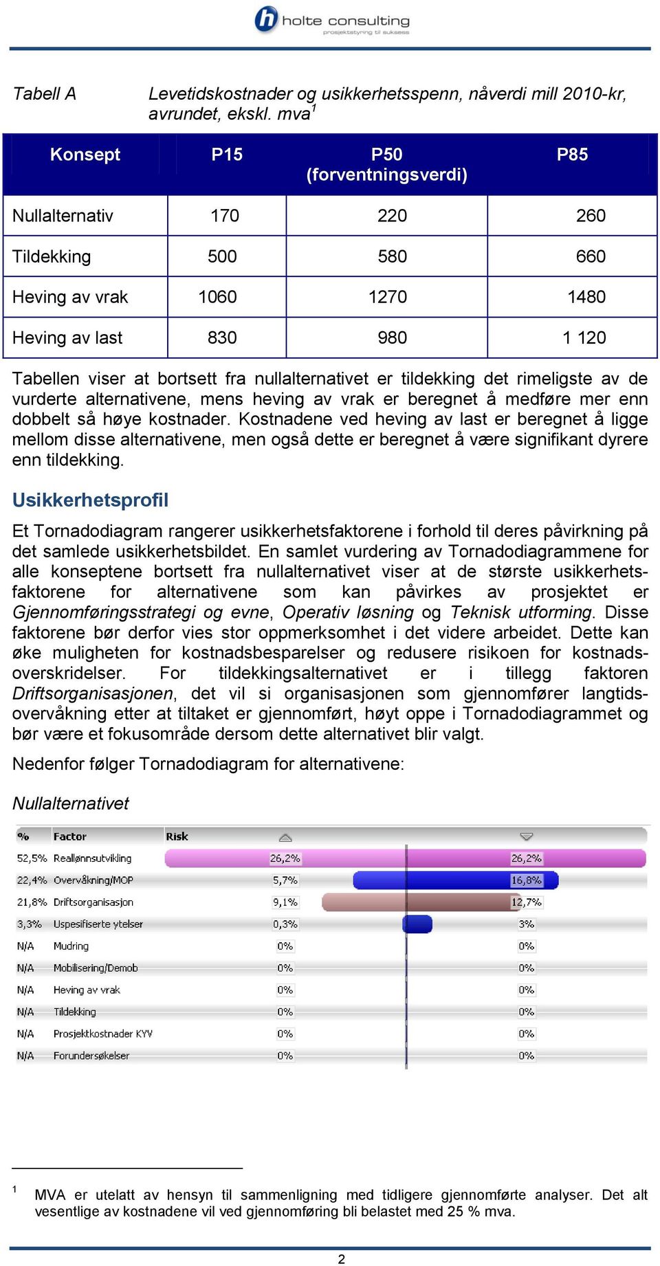 nullalternativet er tildekking det rimeligste av de vurderte alternativene, mens heving av vrak er beregnet å medføre mer enn dobbelt så høye kostnader.