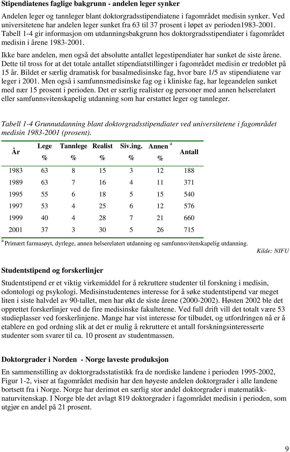 Tabell 1-4 gir informasjon om utdanningsbakgrunn hos doktorgradsstipendiater i fagområdet medisin i årene 1983-2001.