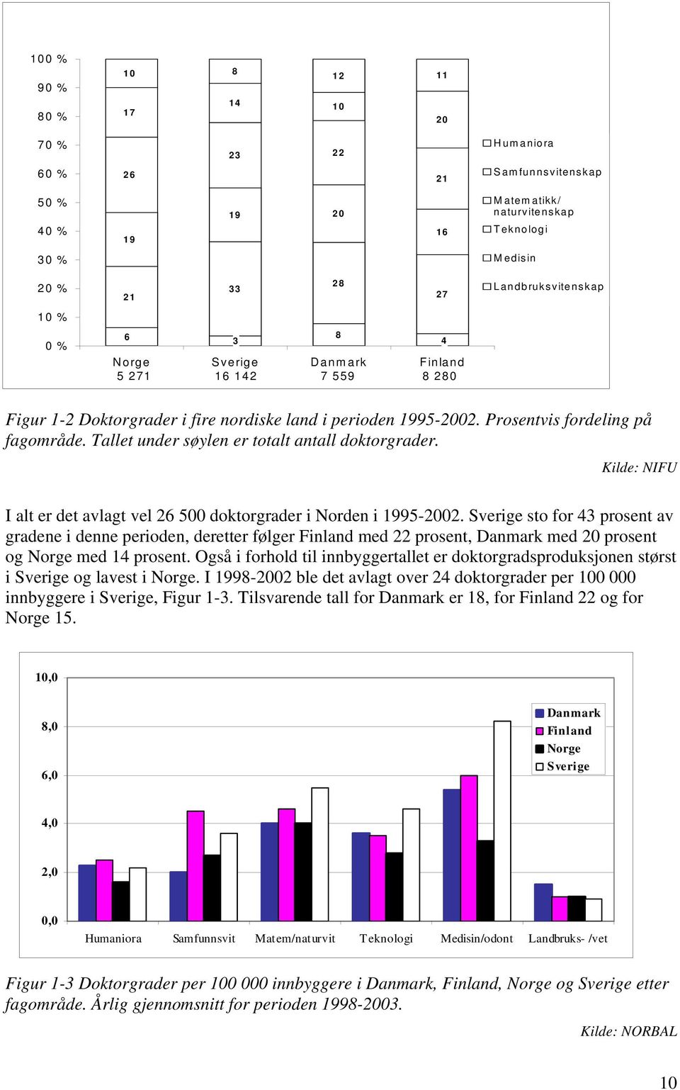 Tallet under søylen er totalt antall doktorgrader. Kilde: NIFU I alt er det avlagt vel 26 500 doktorgrader i Norden i 1995-2002.