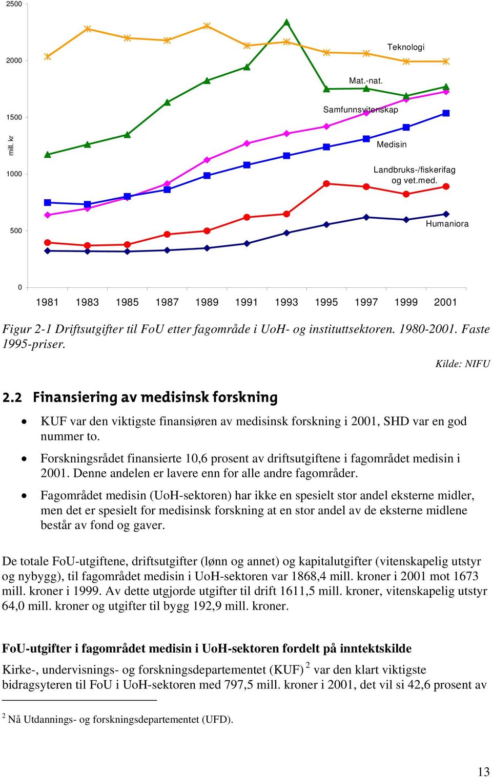 01 Figur 2-1 Driftsutgifter til FoU etter fagområde i UoH- og instituttsektoren. 1980-2001. Faste 1995-priser. 2.2 Finansiering av medisinsk forskning Kilde: NIFU KUF var den viktigste finansiøren av medisinsk forskning i 2001, SHD var en god nummer to.