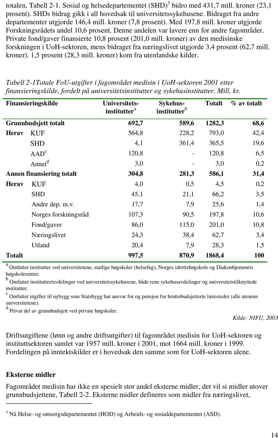 Private fond/gaver finansierte 10,8 prosent (201,0 mill. kroner) av den medisinske forskningen i UoH-sektoren, mens bidraget fra næringslivet utgjorde 3,4 prosent (62,7 mill. kroner). 1,5 prosent (28,3 mill.