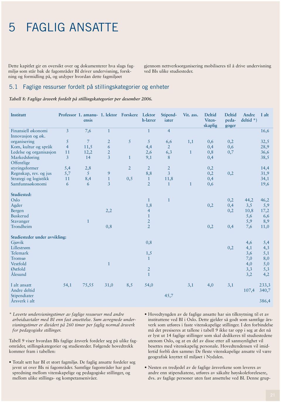 1 Faglige ressurser fordelt på stillingskategorier og enheter Tabell 8: Faglige årsverk fordelt på stillingskategorier per desember 2006. Institutt Professor 1. amanu- 1.