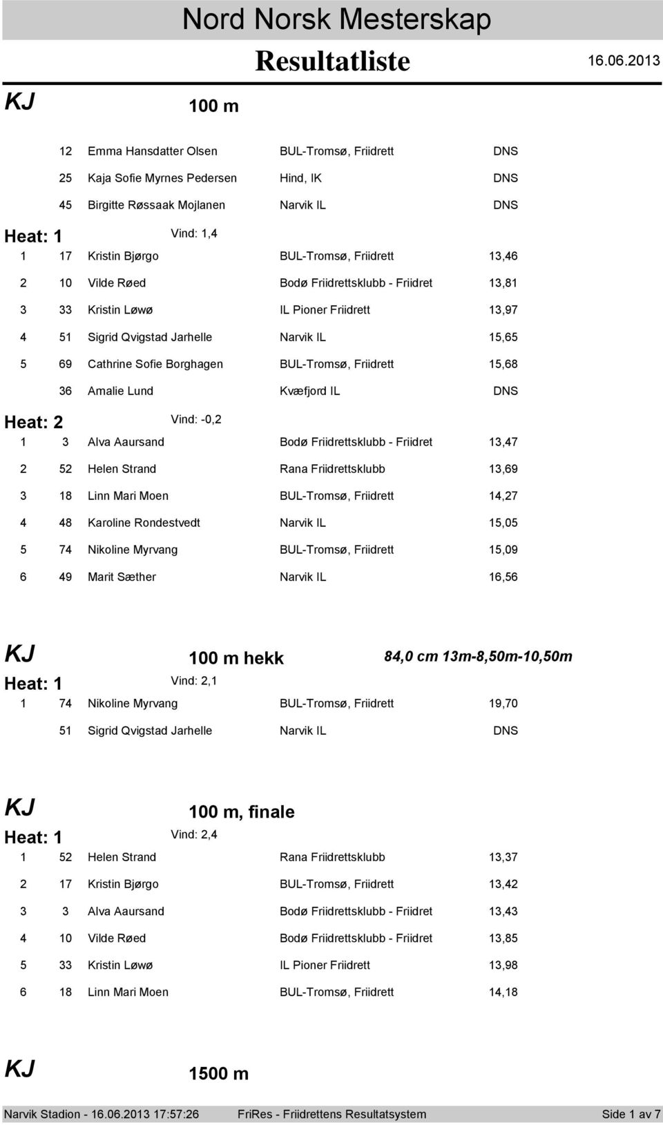 Friidret,8 Kristin Løwø IL Piner Friidrett,97 Sigrid Qvigstad Jarhelle Narvik IL, 9 Cathrine Sfie Brghagen BUL-Trmsø, Friidrett,8 Heat: Amalie Lund Kvæfjrd IL Vind: -0, Alva Aaursand Bdø