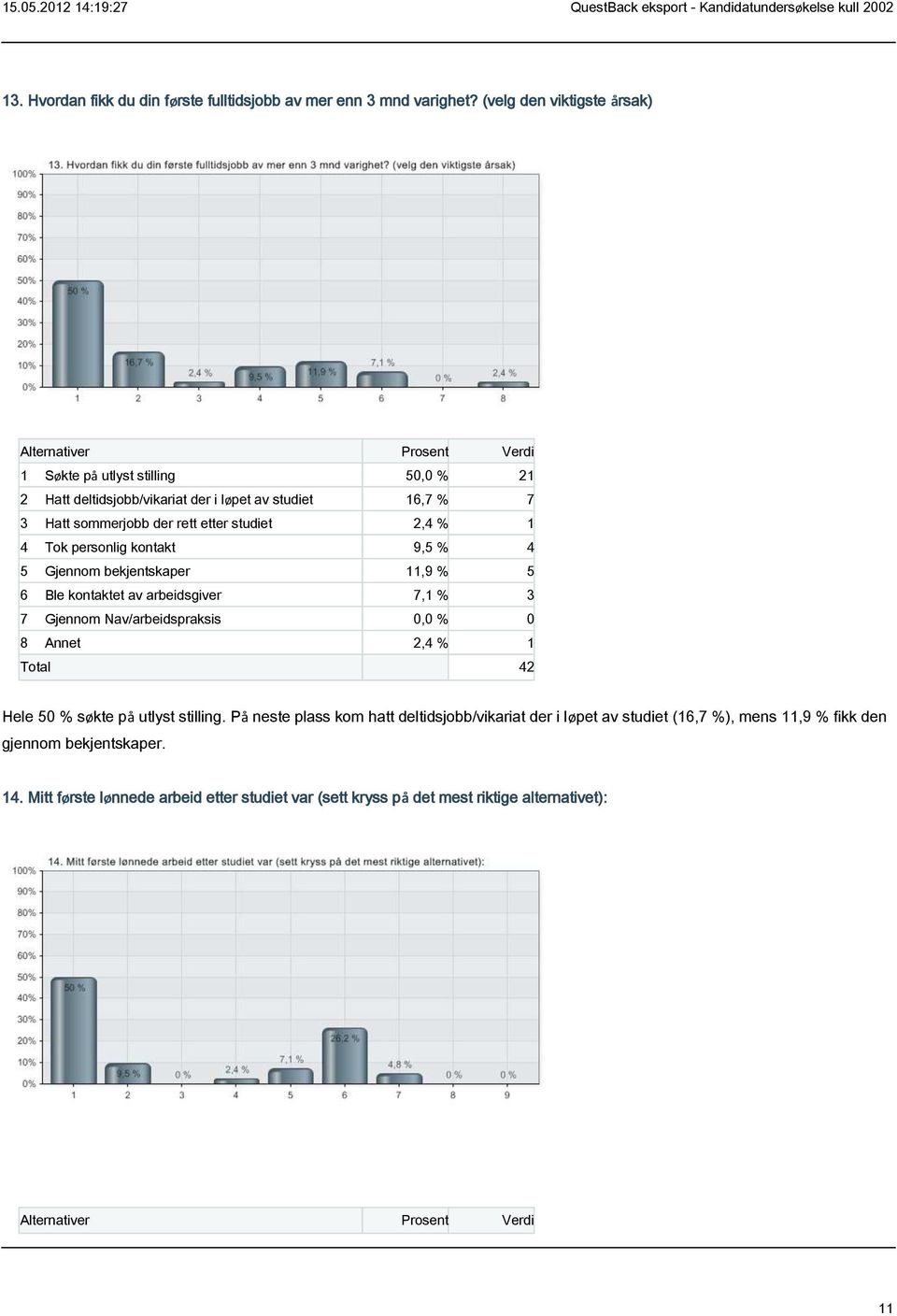 2,4 % 1 4 Tok personlig kontakt 9,5 % 4 5 Gjennom bekjentskaper 11,9 % 5 6 Ble kontaktet av arbeidsgiver 7,1 % 3 7 Gjennom Nav/arbeidspraksis 0,0 % 0 8 Annet 2,4 %