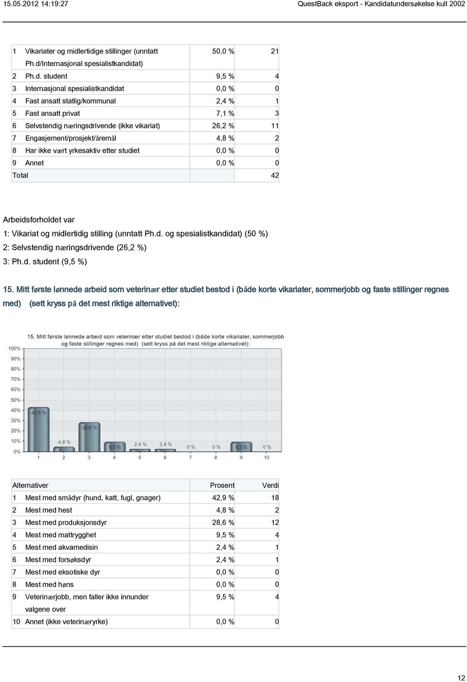 ge stillinger (unntatt 50,0 % 21 Ph.d/