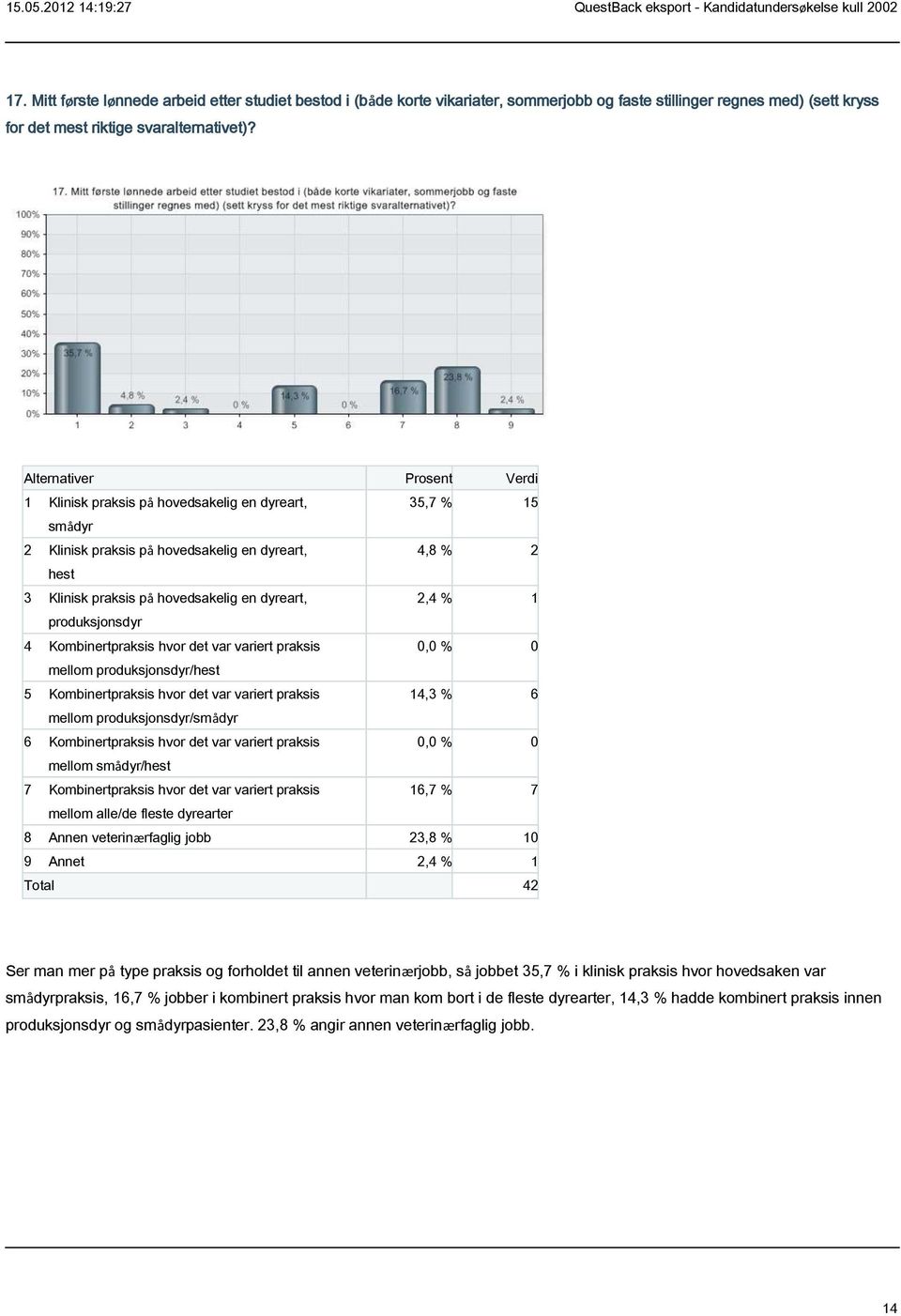 Kombinertpraksis hvor det var variert praksis 0,0 % 0 mellom produksjonsdyr/hest 5 Kombinertpraksis hvor det var variert praksis 14,3 % 6 mellom produksjonsdyr/smådyr 6 Kombinertpraksis hvor det var