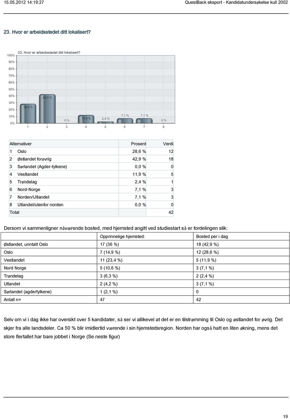 0,0 % 0 Dersom vi sammenligner nåværende bosted, med hjemsted angitt ved studiestart så er fordelingen slik: Opprinnelige hjemsted: Bosted per i dag Østlandet, unntatt Oslo 17 (36 %) 18 (42,9 %) Oslo