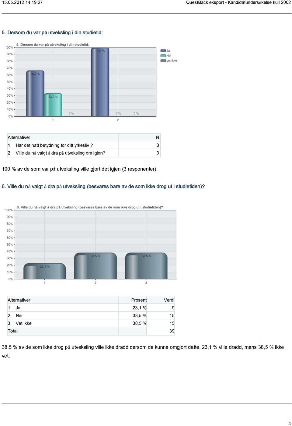 Ville du nå valgt å dra på utveksling (besvares bare av de som ikke drog ut i studietiden)?