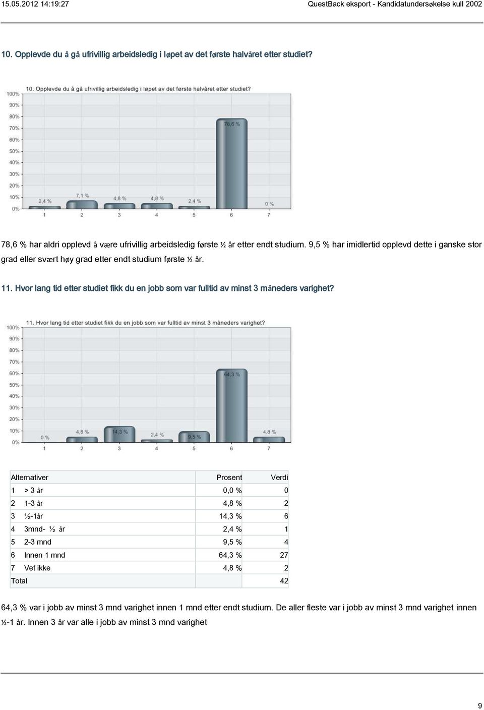 9,5 % har imidlertid opplevd dette i ganske stor grad eller svært høy grad etter endt studium første ½ år. 11.