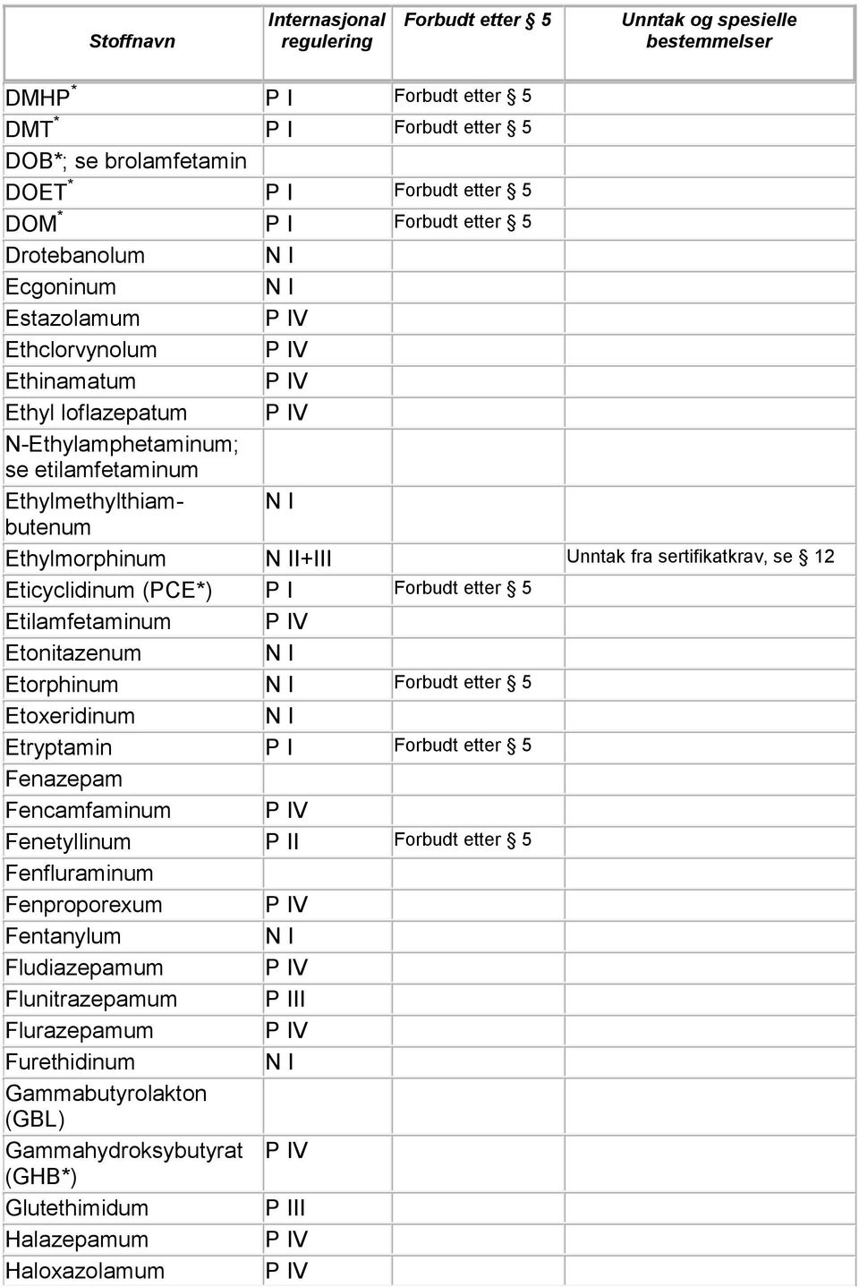 Etilamfetaminum Etonitazenum Etorphinum Etoxeridinum Etryptamin P I Fenazepam Fencamfaminum Fenetyllinum P II Fenfluraminum Fenproporexum Fentanylum