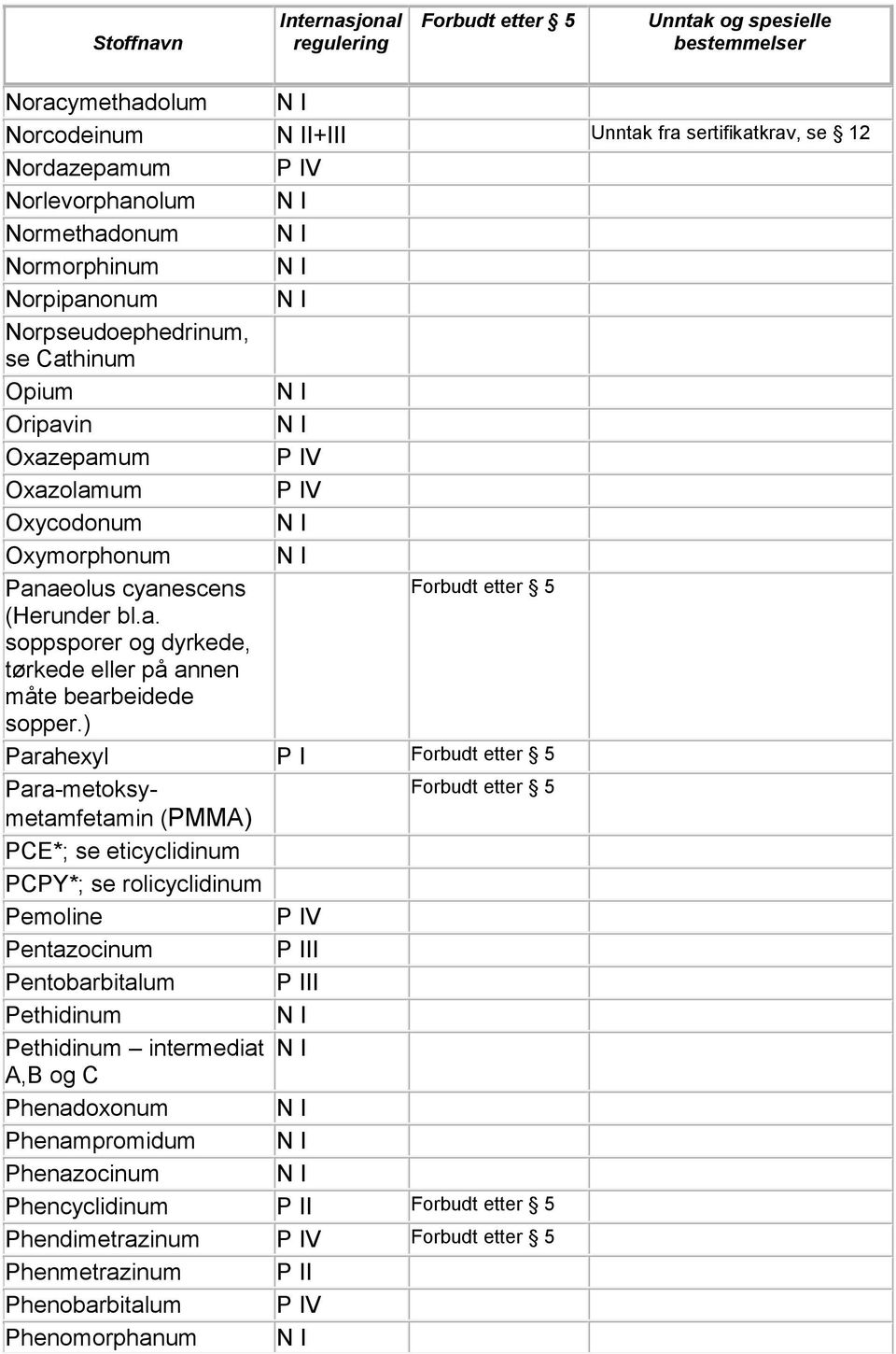 ) Parahexyl P I Para-metoksymetamfetamin (PMMA) PCE*; se eticyclidinum PCPY*; se rolicyclidinum Pemoline Pentazocinum P III Pentobarbitalum P III Pethidinum