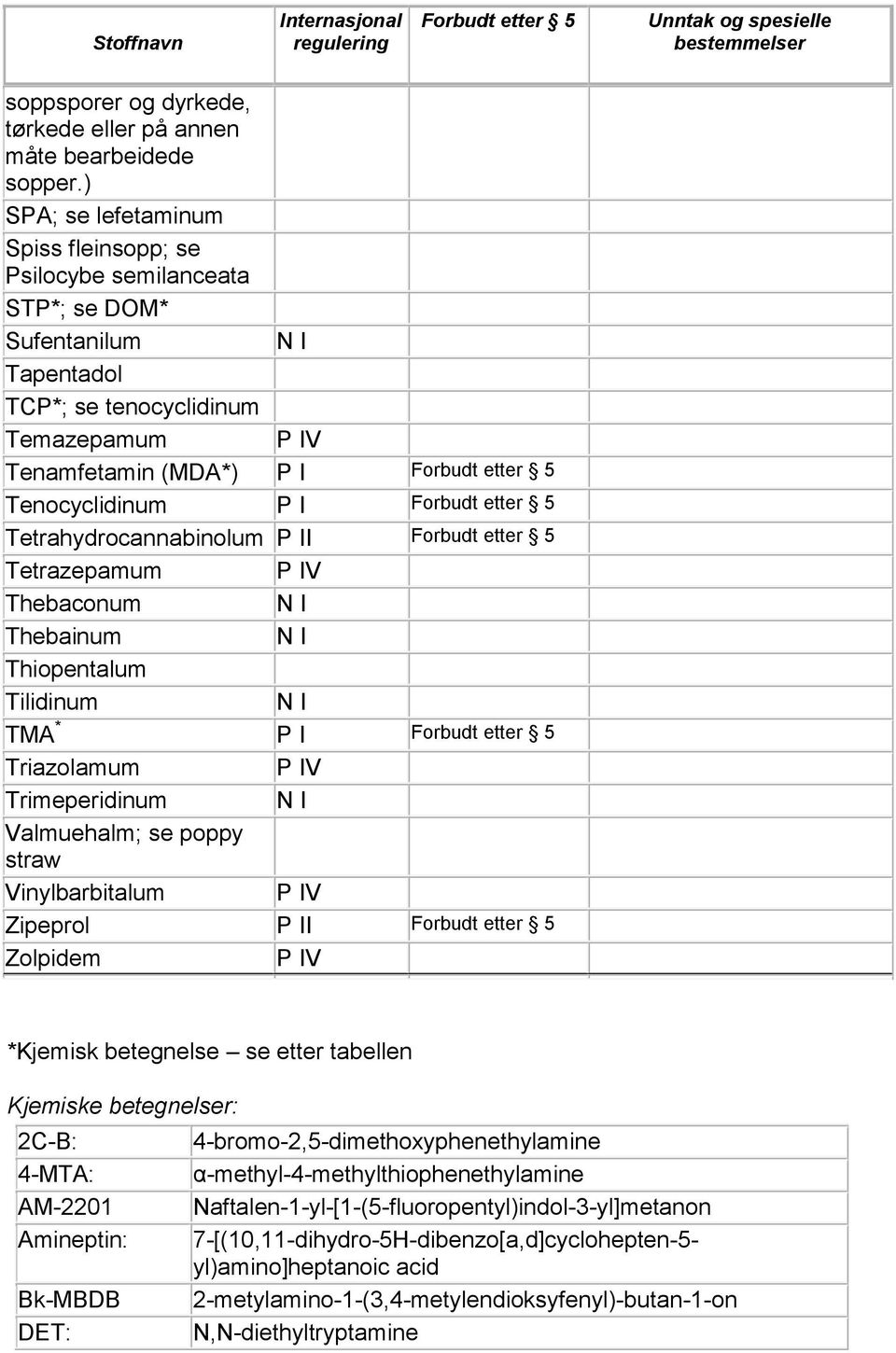 Tetrahydrocannabinolum P II Tetrazepamum Thebaconum Thebainum Thiopentalum Tilidinum TMA * P I Triazolamum Trimeperidinum Valmuehalm; se poppy straw Vinylbarbitalum Zipeprol P II Zolpidem *Kjemisk