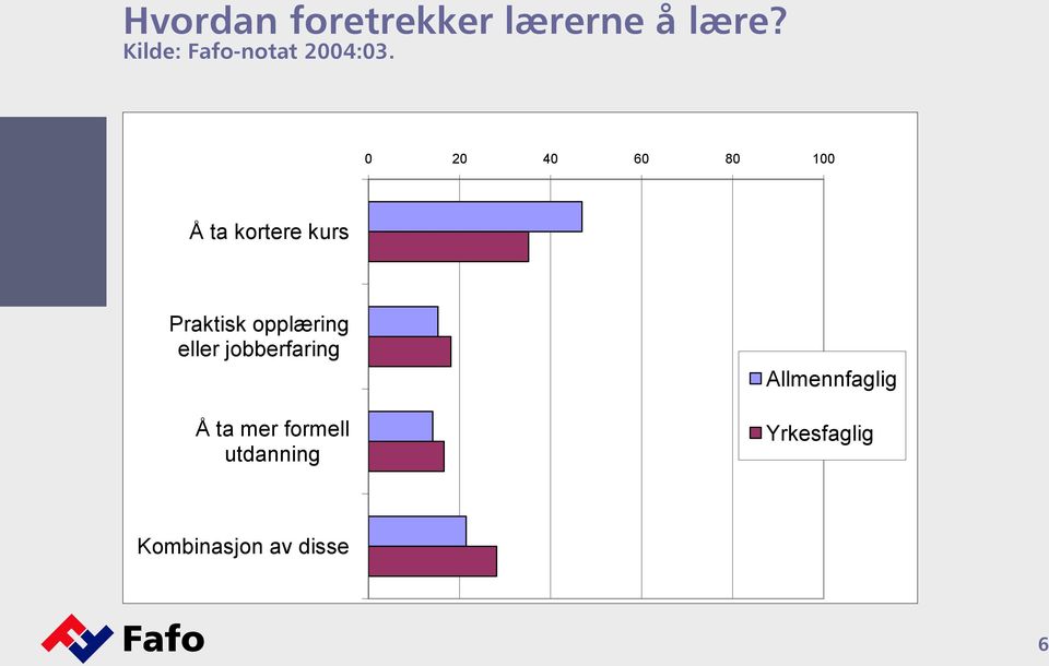 0 20 40 60 80 100 Å ta kortere kurs Praktisk