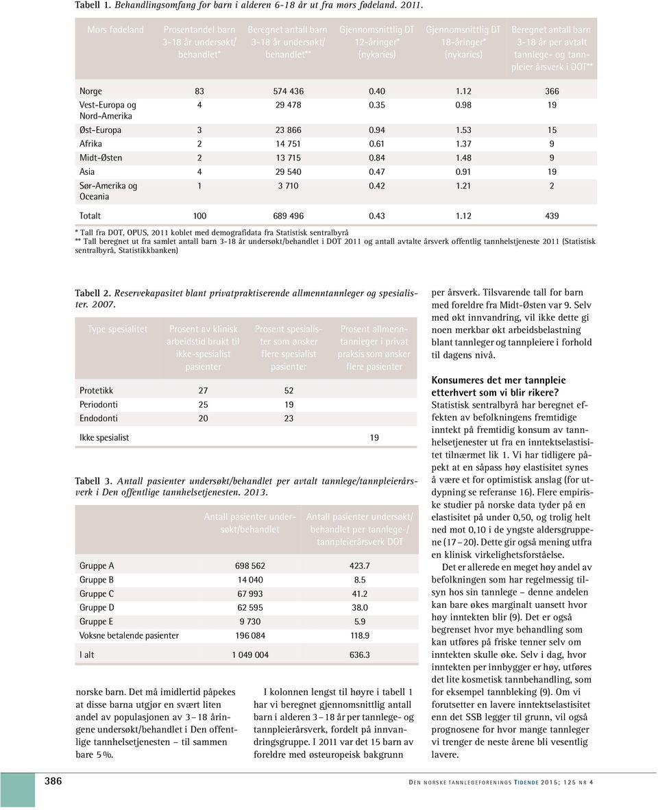 Beregnet antall barn 3-18 år per avtalt tannlege- og tannpleier årsverk i DOT** Norge 83 574 436 0.40 1.12 366 Vest-Europa og 4 29 478 0.35 0.98 19 Nord-Amerika Øst-Europa 3 23 866 0.94 1.