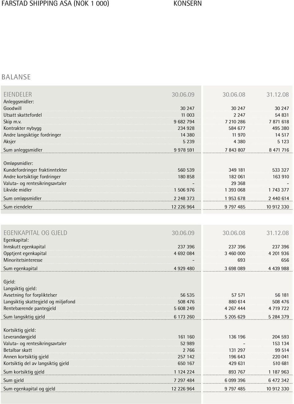 Omløpsmidler: Kundefordringer fraktinntekter 560 539 349 181 533 327 Andre kortsiktige fordringer 180 858 182 061 163 910 Valuta- og rentesikringsavtaler - 29 368 - Likvide midler 1 506 976 1 393 068