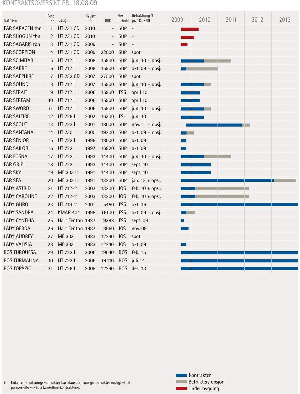 Befraktning i ) pr. 18.08.09 FAR SCIMITAR 5 UT 712 L 2008 15900 SUP juni 10 + opsj. FAR SABRE 6 UT 712 L 2008 15900 SUP okt. 09 + opsj.