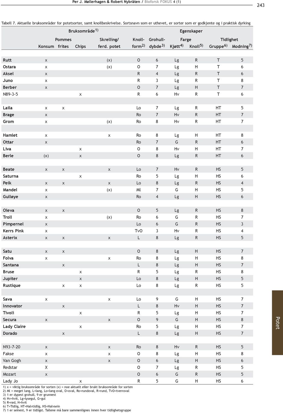 potet form 2) dybde 3) Kjøtt 4) Knoll 5) Gruppe 6) Modning 7) Rutt x (x) O 6 Lg R T 5 Ostara x (x) O 7 Lg H T 6 Aksel x R 4 Lg R T 6 Juno x R 3 Lg R T 8 Berber x O 7 Lg H T 7 N89-3-5 x R 6 Hv R T 6