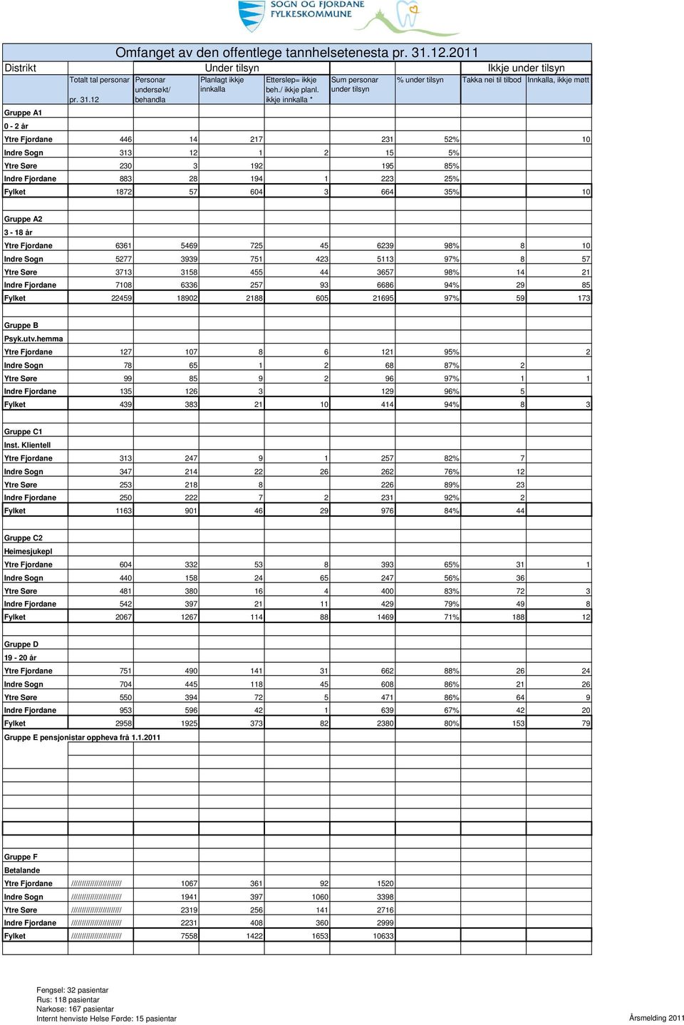 ikkje innkalla * Sum personar under tilsyn % under tilsyn Takka nei til tilbod Innkalla, ikkje møtt Ytre Fjordane 446 14 217 231 52% 10 Indre Sogn 313 12 1 2 15 5% Ytre Søre 230 3 192 195 85% Indre