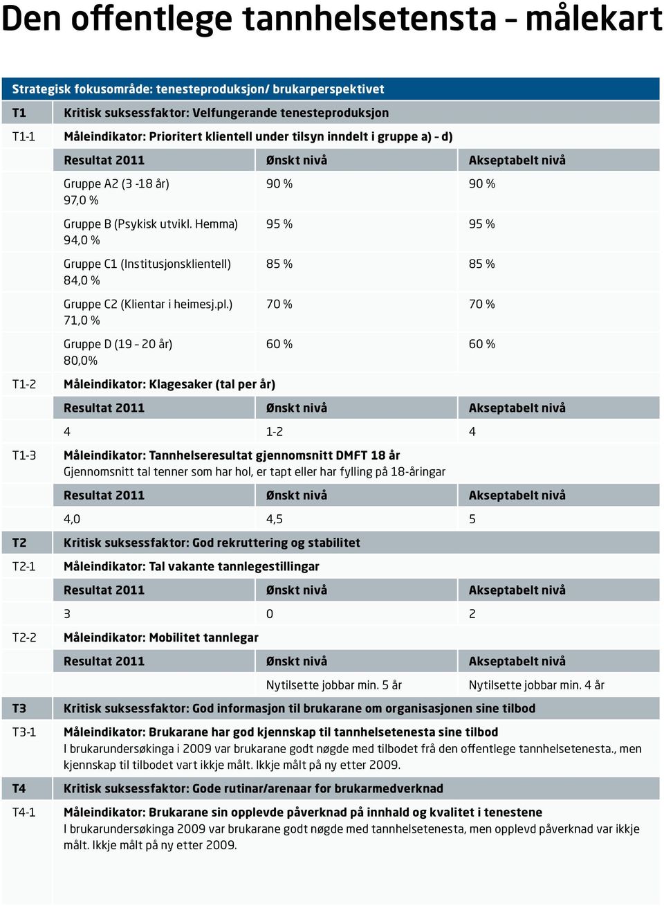 Hemma) 94,0 % Gruppe C1 (Institusjonsklientell) 84,0 % Gruppe C2 (Klientar i heimesj.pl.