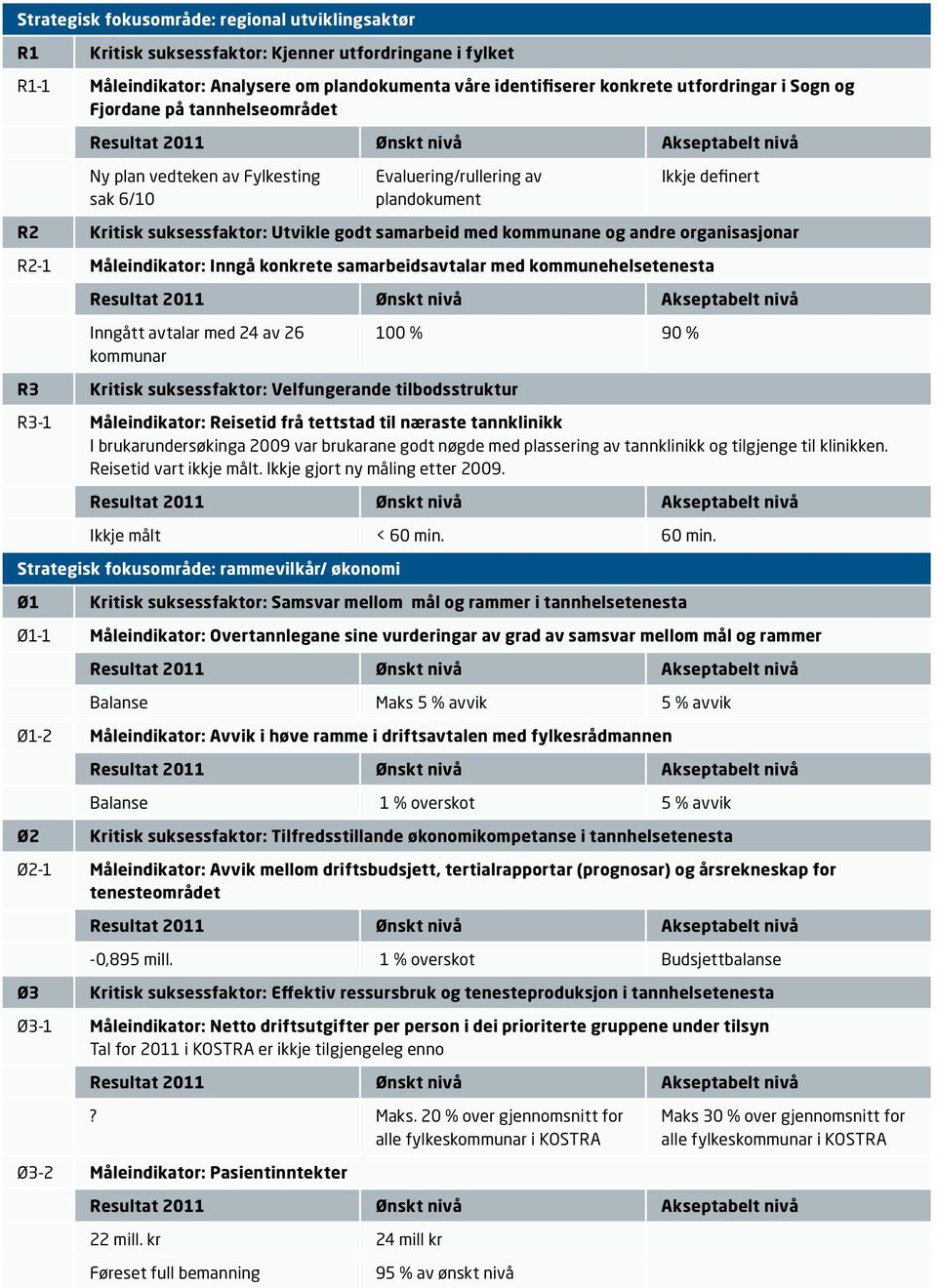 suksessfaktor: Utvikle godt samarbeid med kommunane og andre organisasjonar R2-1 Måleindikator: Inngå konkrete samarbeidsavtalar med kommunehelsetenesta Inngått avtalar med 24 av 26 kommunar 100 % 90