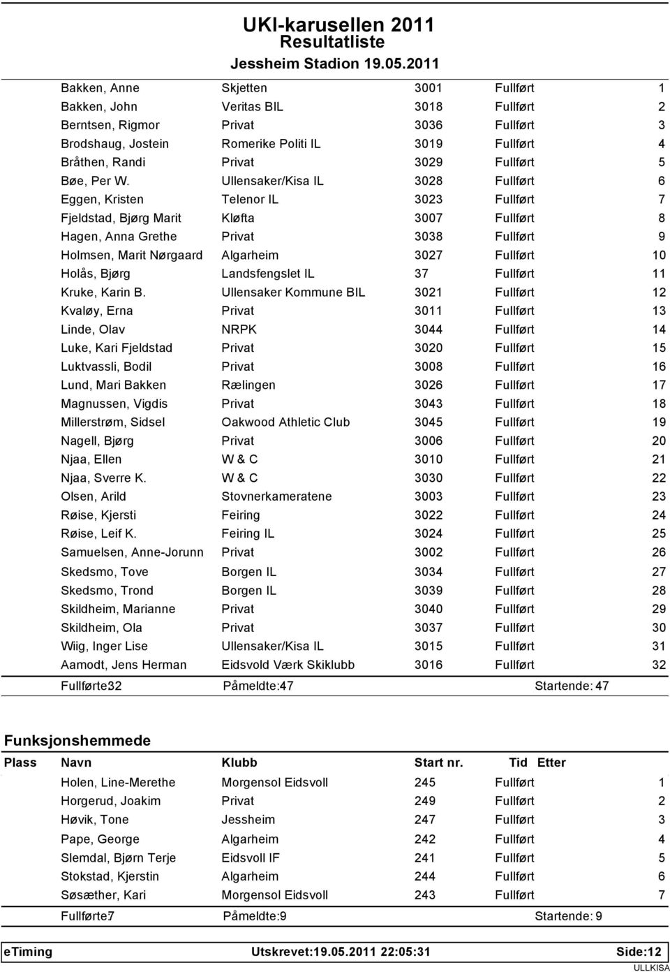 0 Bakken, Anne Skjetten 00 Fullført Bakken, John Veritas BIL 0 Fullført Berntsen, Rigmor Privat 0 Fullført Brodshaug, Jostein Romerike Politi IL 0 Fullført Bråthen, Randi Privat 0 Fullført Bøe, Per W.