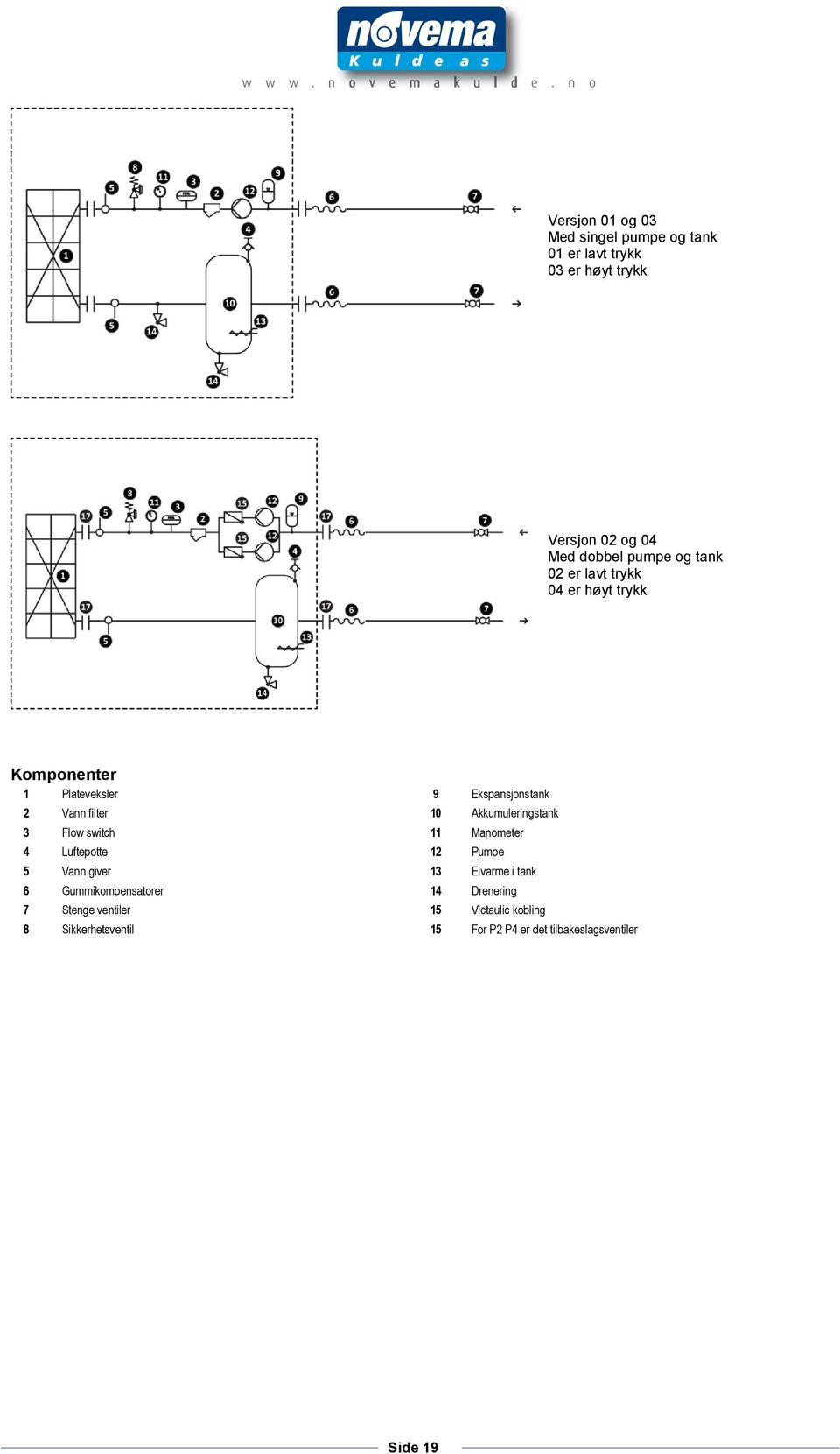 Akkumuleringstank 3 Flow switch 11 Manometer 4 Luftepotte 12 Pumpe 5 Vann giver 13 Elvarme i tank 6