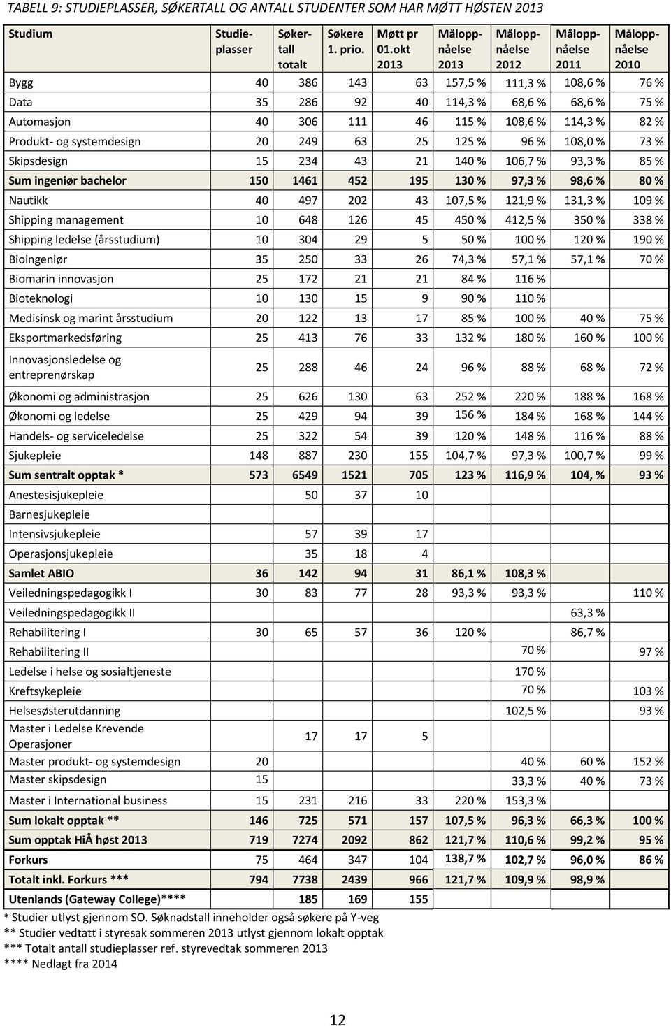 115 % 108,6 % 114,3 % 82 % Produkt- og systemdesign 20 249 63 25 125 % 96 % 108,0 % 73 % Skipsdesign 15 234 43 21 140 % 106,7 % 93,3 % 85 % Sum ingeniør bachelor 150 1461 452 195 130 % 97,3 % 98,6 %