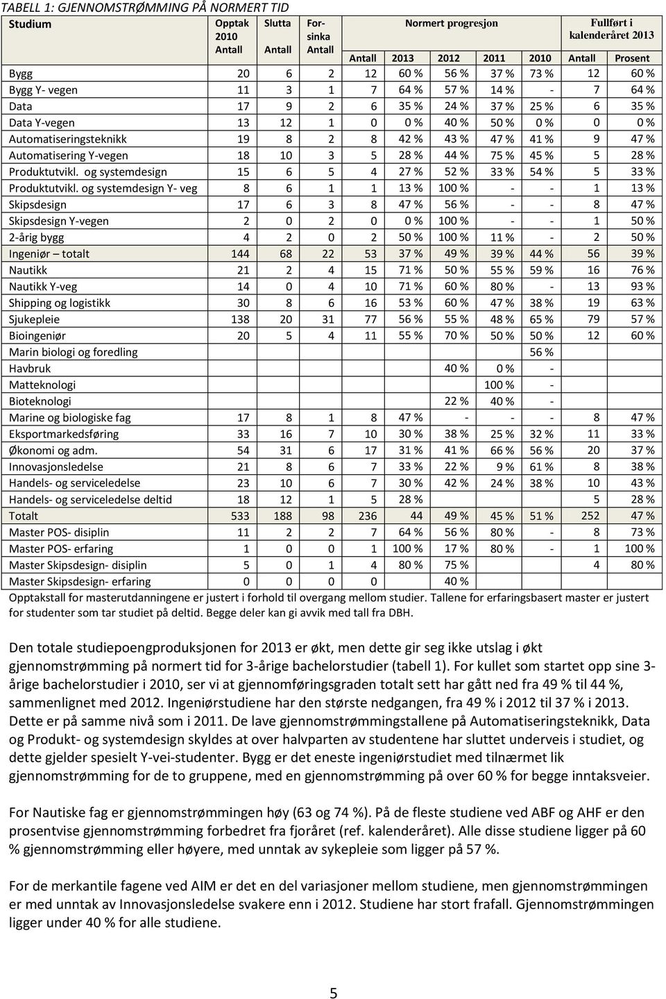 42 % 43 % 47 % 41 % 9 47 % Automatisering Y-vegen 18 10 3 5 28 % 44 % 75 % 45 % 5 28 % Produktutvikl. og systemdesign 15 6 5 4 27 % 52 % 33 % 54 % 5 33 % Produktutvikl.