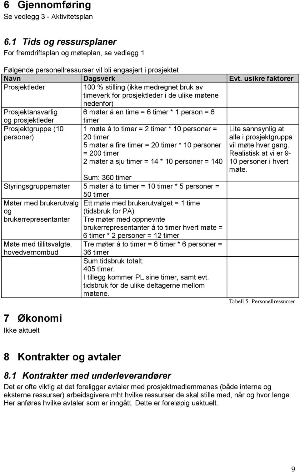 6 timer Prosjektgruppe (10 personer) 1 møte á to timer = 2 timer * 10 personer = 20 timer 5 møter a fire timer = 20 timer * 10 personer = 200 timer 2 møter a sju timer = 14 * 10 personer = 140 Sum: