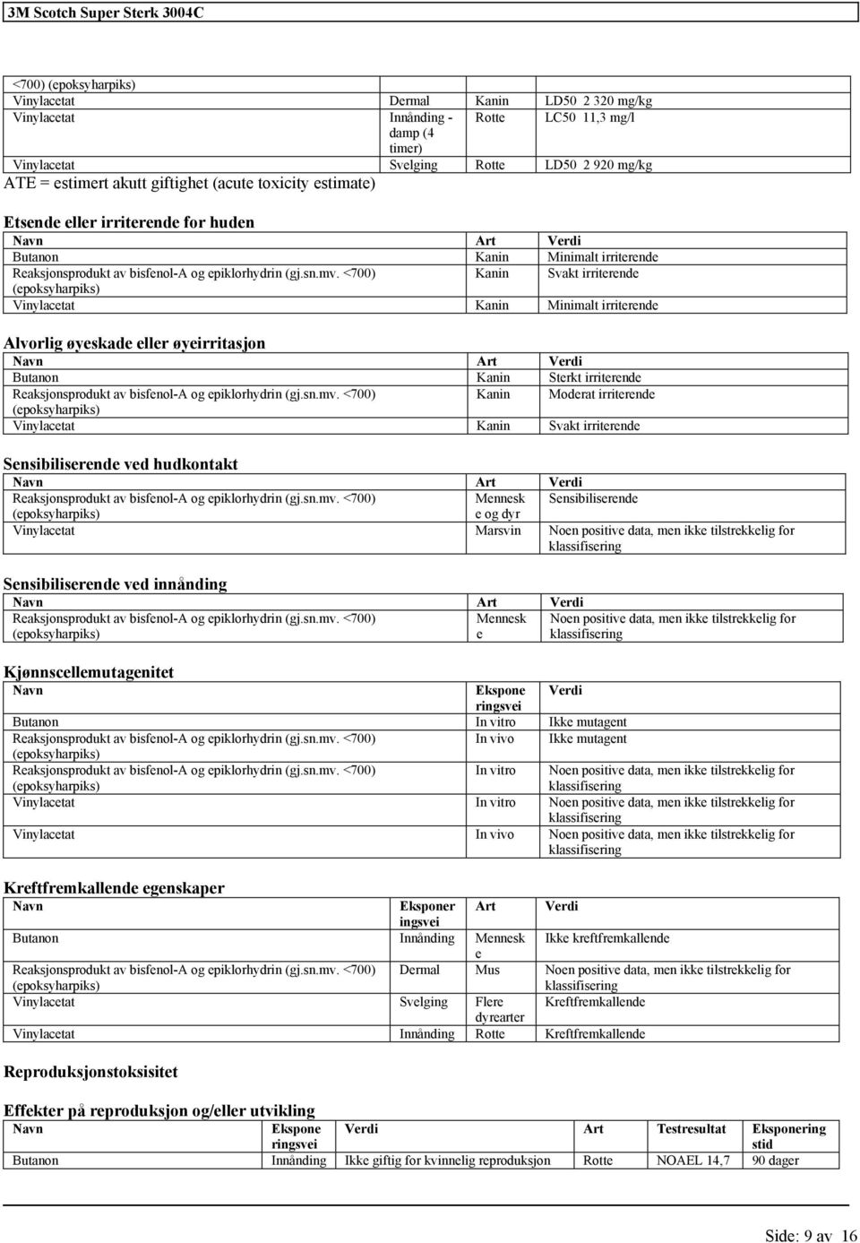 <700) Kanin Svakt irriterende Vinylacetat Kanin Minimalt irriterende Alvorlig øyeskade eller øyeirritasjon Navn Art Verdi Butanon Kanin Sterkt irriterende Reaksjonsprodukt av bisfenol-a og