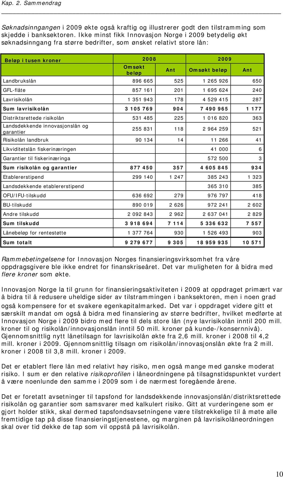 896 665 525 1 265 926 650 GFL-flåte 857 161 201 1 695 624 240 Lavrisikolån 1 351 943 178 4 529 415 287 Sum lavrisikolån 3 105 769 904 7 490 965 1 177 Distriktsrettede risikolån 531 485 225 1 016 820