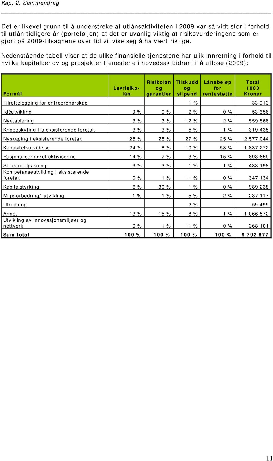 gjort på 2009-tilsagnene over tid vil vise seg å ha vært riktige.