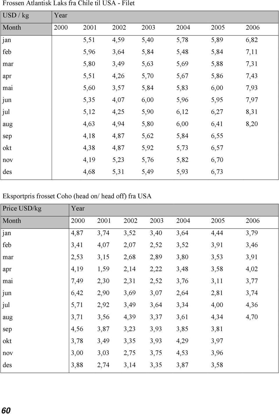 4,19 5,23 5,76 5,82 6,70 des 4,68 5,31 5,49 5,93 6,73 Eksportpris frosset Coho (head on/ head off) fra USA Price USD/kg Year jan 4,87 3,74 3,52 3,40 3,64 4,44 3,79 feb 3,41 4,07 2,07 2,52 3,52 3,91