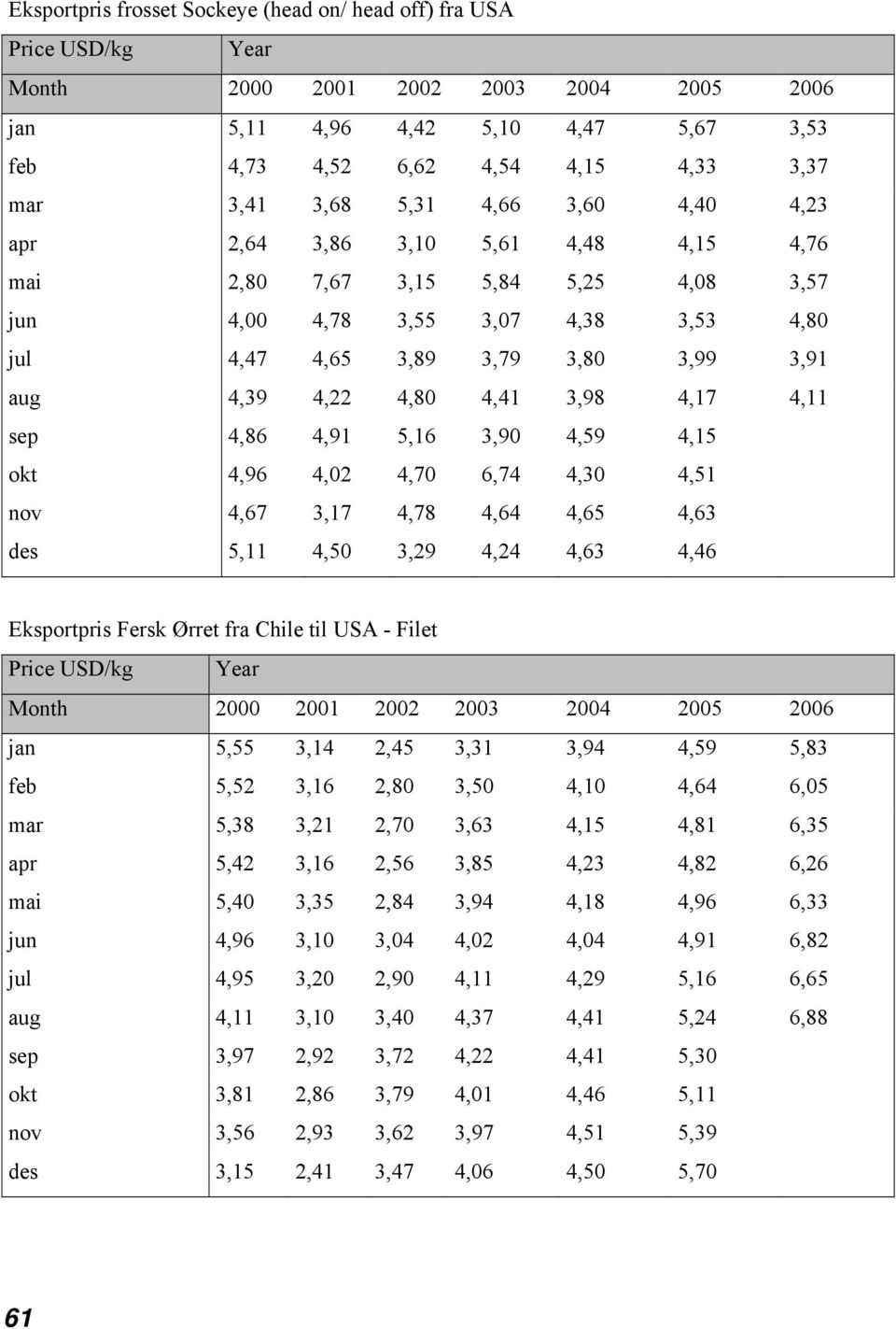 5,16 3,90 4,59 4,15 okt 4,96 4,02 4,70 6,74 4,30 4,51 nov 4,67 3,17 4,78 4,64 4,65 4,63 des 5,11 4,50 3,29 4,24 4,63 4,46 Eksportpris Fersk Ørret fra Chile til USA - Filet Price USD/kg Year jan 5,55