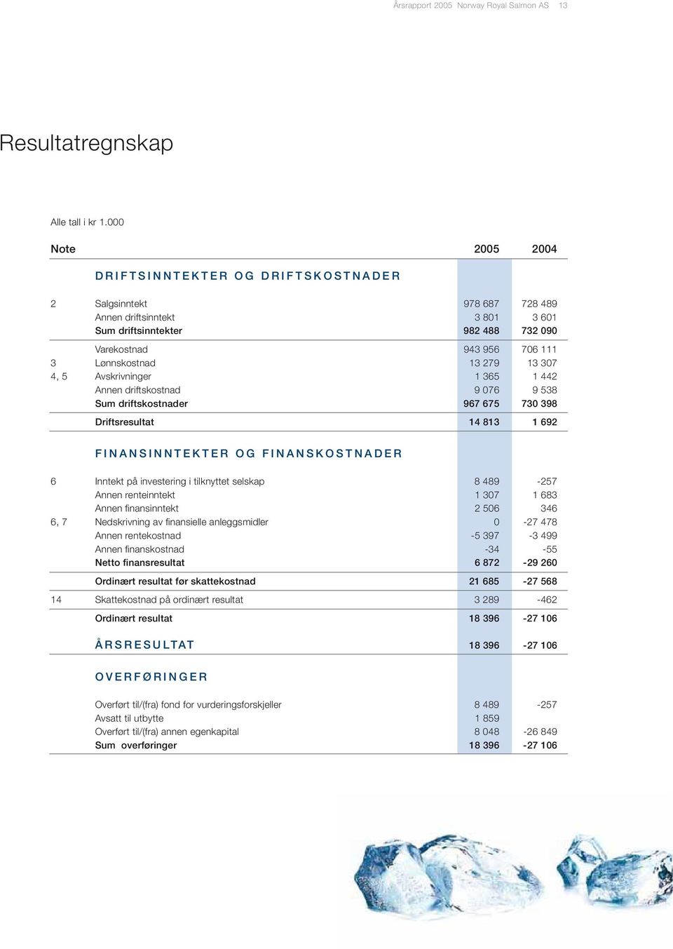 279 13 307 4, 5 Avskrivninger 1 365 1 442 Annen driftskostnad 9 076 9 538 Sum driftskostnader 967 675 730 398 Driftsresultat 14 813 1 692 FINANSINNTEKTER OG FINANSKOSTNADER 6 Inntekt på investering i