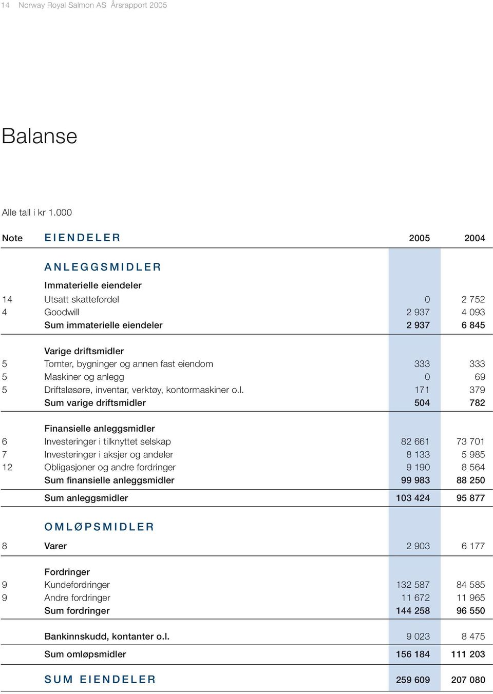 og annen fast eiendom 333 333 5 Maskiner og anle