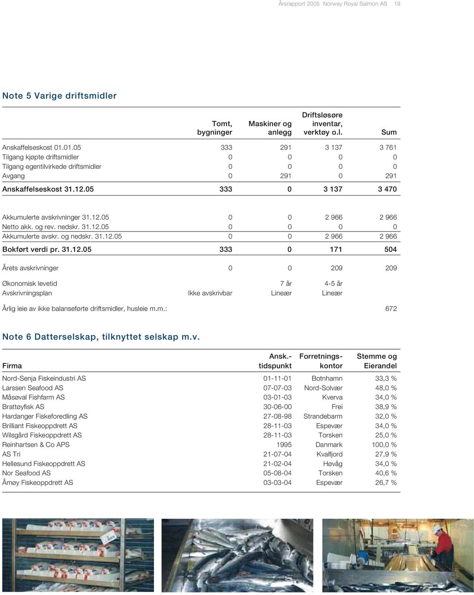 12.05 0 0 2 966 2 966 Netto akk. og rev. nedskr. 31.12.05 0 0 0 0 Akkumulerte avskr. og nedskr. 31.12.05 0 0 2 966 2 966 Bokført verdi pr. 31.12.05 333 0 171 504 Årets avskrivninger 0 0 209 209 Økonomisk levetid 7 år 4-5 år Avskrivningsplan Ikke avskrivbar Lineær Lineær Årlig leie av ikke balanseførte driftsmidler, husleie m.