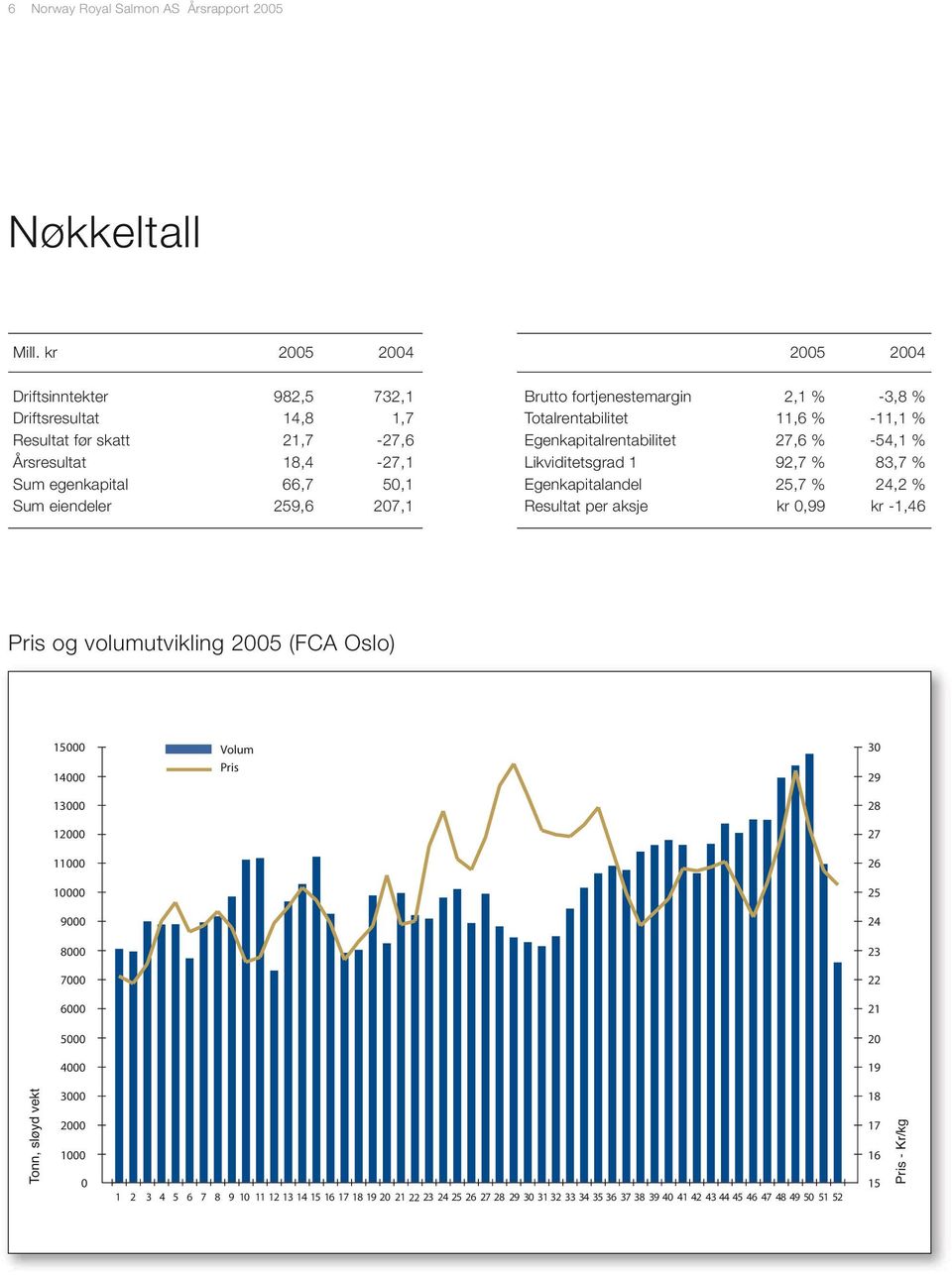 fortjenestemargin 2,1 % -3,8 % Totalrentabilitet 11,6 % -11,1 % Egenkapitalrentabilitet 27,6 % -54,1 % Likviditetsgrad 1 92,7 % 83,7 % Egenkapitalandel 25,7 % 24,2 % Resultat per aksje kr 0,99 kr